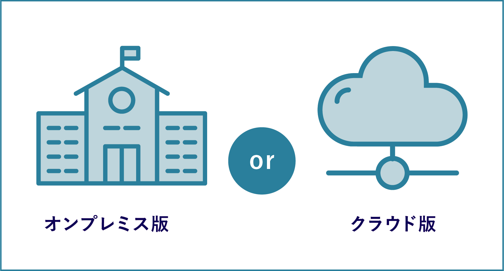 オンプレミスとクラウドの
                                どちらでも導入可能