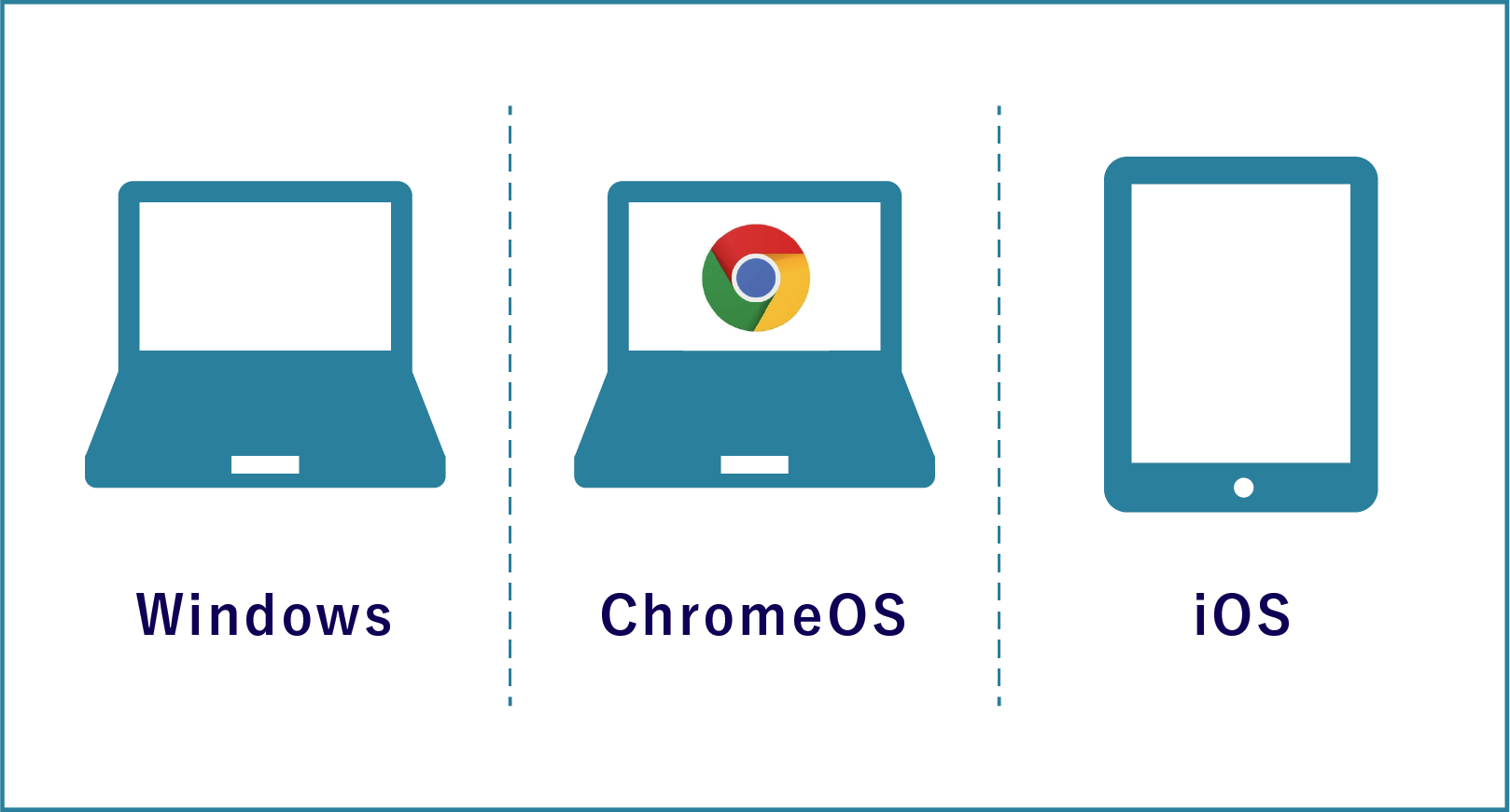 Windows、Chrome OS、
                                iOSの各OSに対応