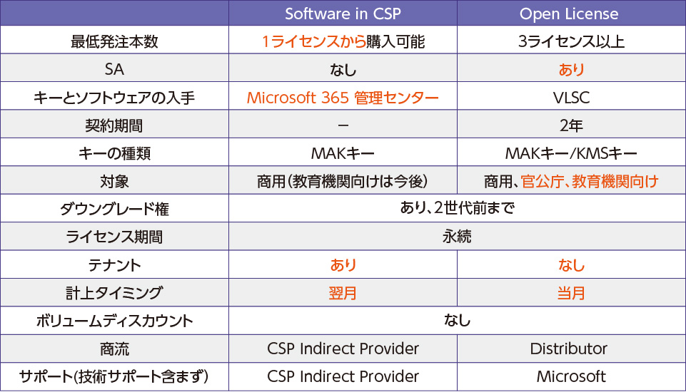 Software in CSP と Open License の比較