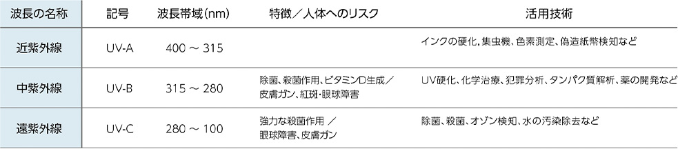 紫外線の分類と概要