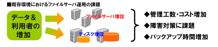 既存環境におけるファイルサーバ運用の課題 ◆管理工数・コスト増加 ◆障害対策に課題 ◆バックアップ時間増加