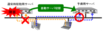 TWIN NAS サーバ障害 イメージ