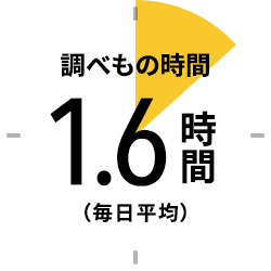 調べもの時間1.6時間