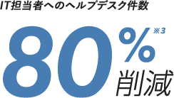 IT担当者へのヘルプデスク件数80％削減