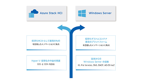 マイクロソフトが目指すAzure Stack HCIの未来図【2】