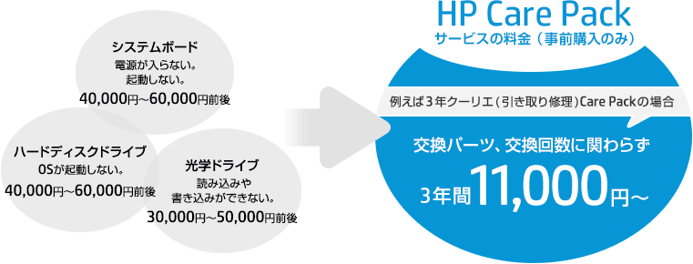 日本HP UQ923PE Care HP Pack ハードウェアサービス ポストワランティ ワークステーションC用 休日修理付 翌日対応1年  【SALE／93%OFF】 HP