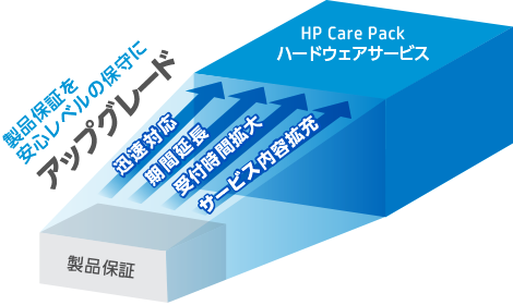 HP Care Packハードウェアサービス | 日本HP