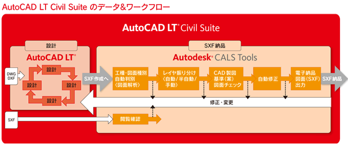 オートデスクの土木向け電子納品支援ツール Autocad Lt Civil Suite 09のご案内