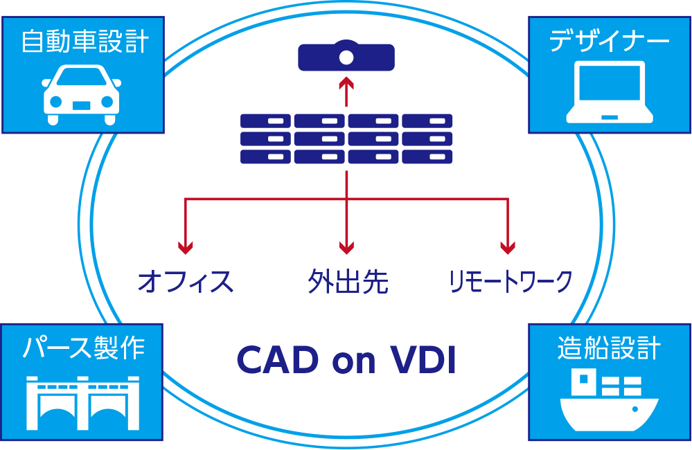 CAD on VDIのイメージ図