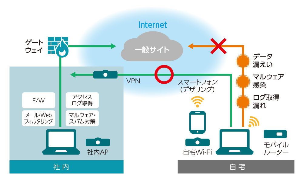 VPNの概念図