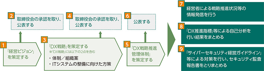 DX認定取得プロセスのイメージ