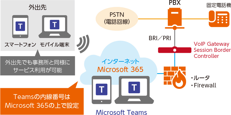 Microsoft Teams（Phone System）による代表電話対応イメージ