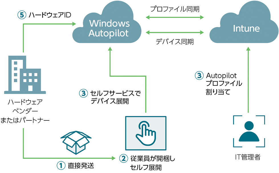 Windows Autopilotの動作概要