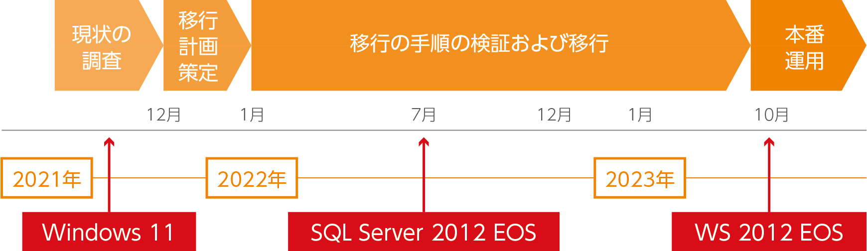 Windows Server 2012の移行とWindows製品の新旧交代