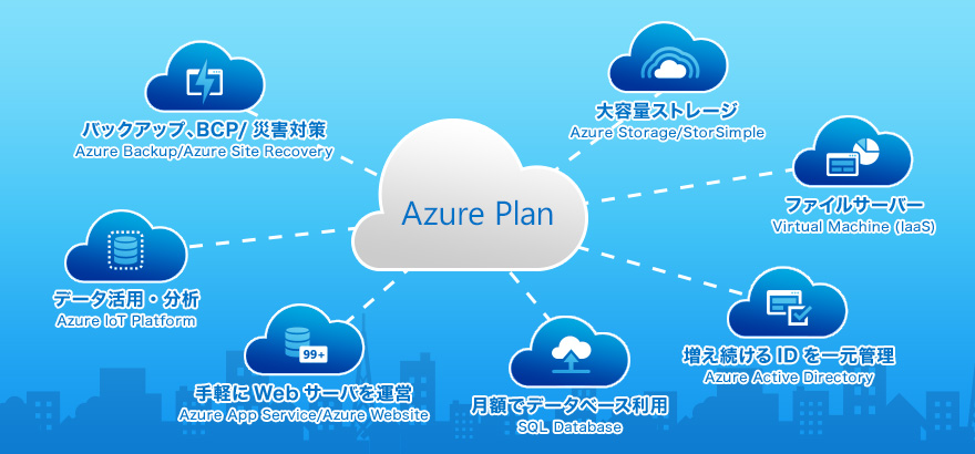 【Azure Plan】●バックアップ、BCP/災害対策　Azure Backup/Azure Site Recovery　●データ活用・分析　Azure IoT Platform　●手軽にWebサーバを運営　Azure App Service/Azure Website　●月額でデータベース利用　SQL Database　●増え続けるIDを一元管理　Azure Active Directory　●ファイルサーバー　Virtual Machine (IaaS)　●大容量ストレージ　Azure Storage/StorSimple