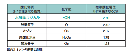 浮遊菌のタンパク質からH（水素）を抜き取る力（標準酸化電位）が一番強い「OH（水酸基）ラジカル」を生成