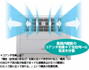 風路内壁面のコアンダ効果で左右均一に気流を分散(イメージ)