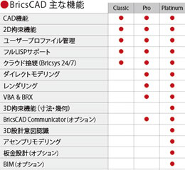 BricsCADの主な特徴