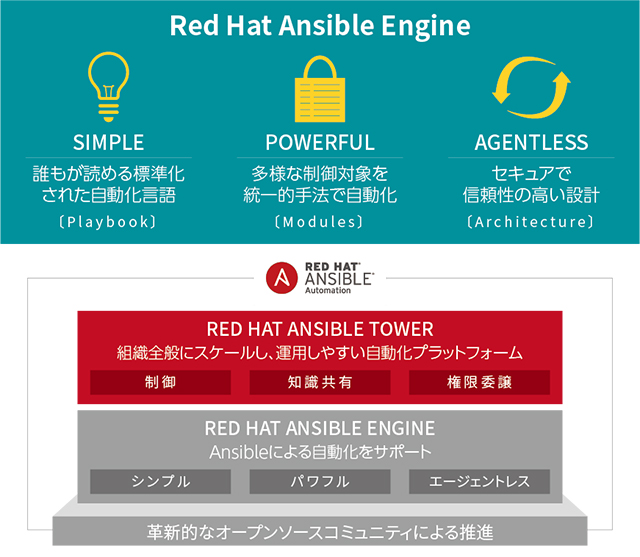 Red Hat Ansible Engine