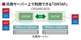 NetApp ONTAP Select