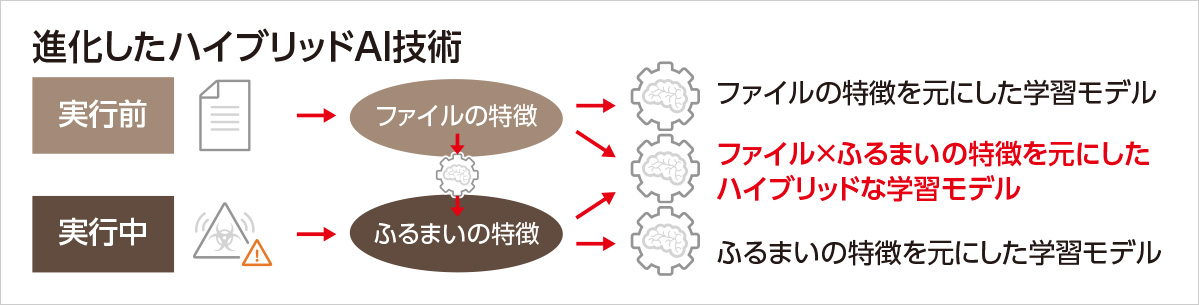 進化したAIハイブリッド技術