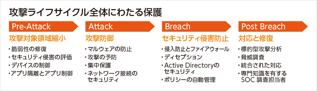 攻撃ライフサイクル全体にわたる保護