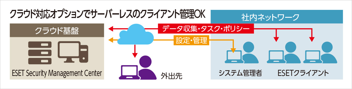 クラウド対応オプションでサーバーレスのクライアント管理OKく