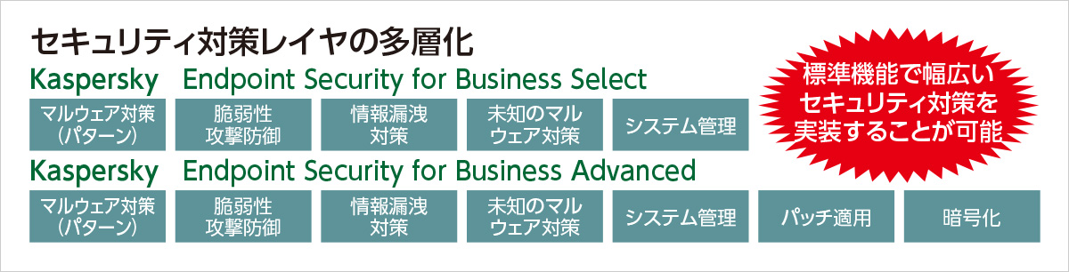 セキュリティ対策レイヤの多層化