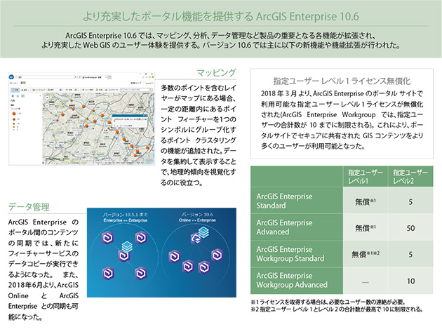 より充実したポータル機能を提供する ArcGIS 10.6