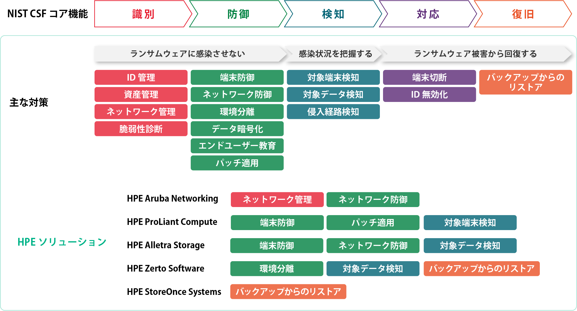 NIST CSF