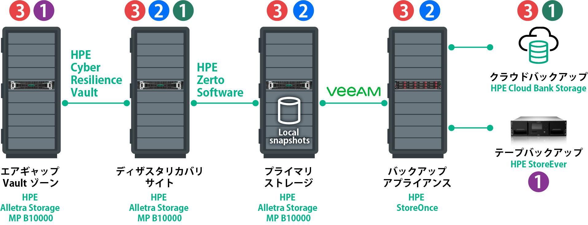 HPE 3-2-1-1ソリューション