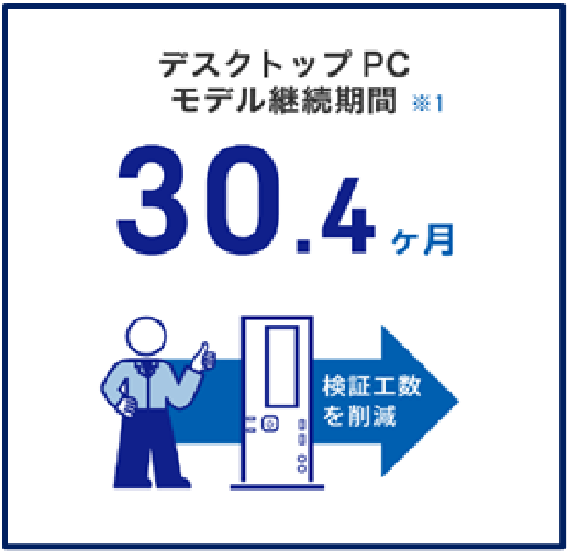 デスクトップPCモデル継続期間 30.4ヶ月 ※1