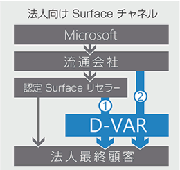 法人向けSurfaceチャネル
