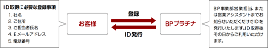 ID発行・登録の流れ